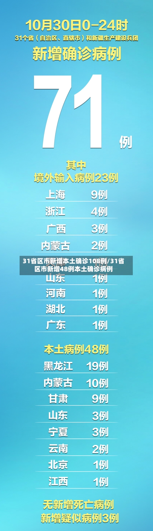31省区市新增本土确诊108例/31省区市新增48例本土确诊病例-第2张图片