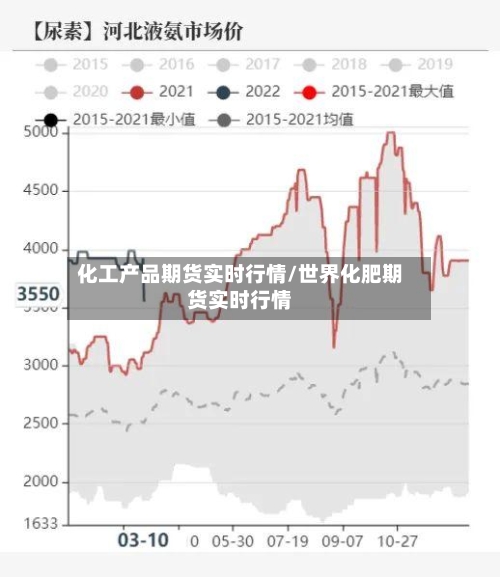 化工产品期货实时行情/世界化肥期货实时行情