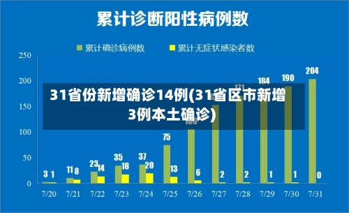 31省份新增确诊14例(31省区市新增3例本土确诊)-第2张图片