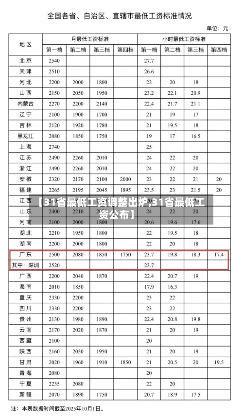 【31省最低工资调整出炉,31省最低工资公布】