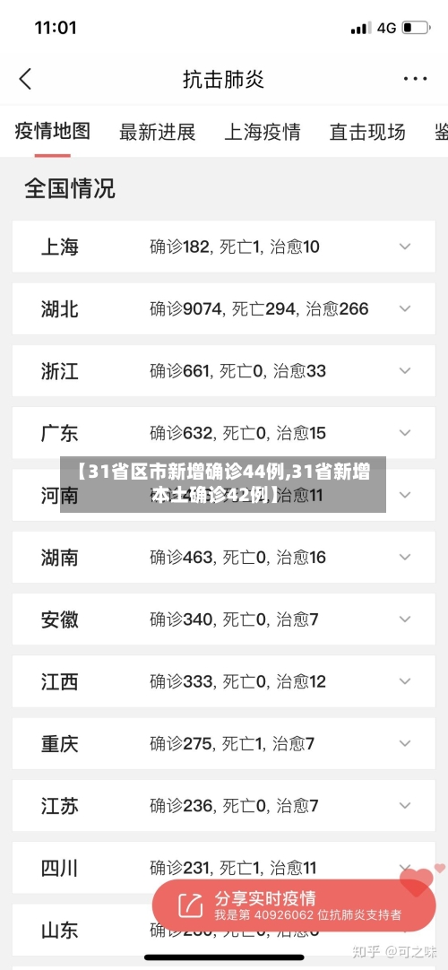 【31省区市新增确诊44例,31省新增本土确诊42例】
