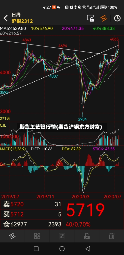 期货工艺银行情(期货沪银东方财富)