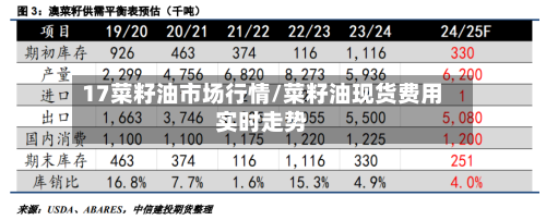 17菜籽油市场行情/菜籽油现货费用实时走势