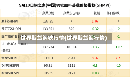 世界期货钢铁行情(世界期货铜行情)