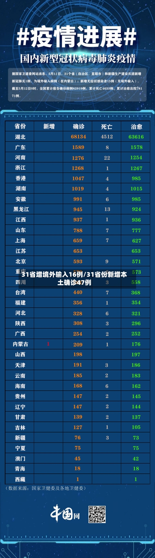 31省增境外输入16例/31省份新增本土确诊47例