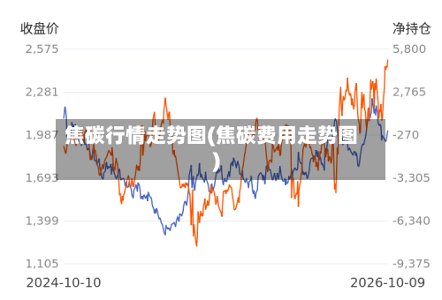 焦碳行情走势图(焦碳费用走势图)