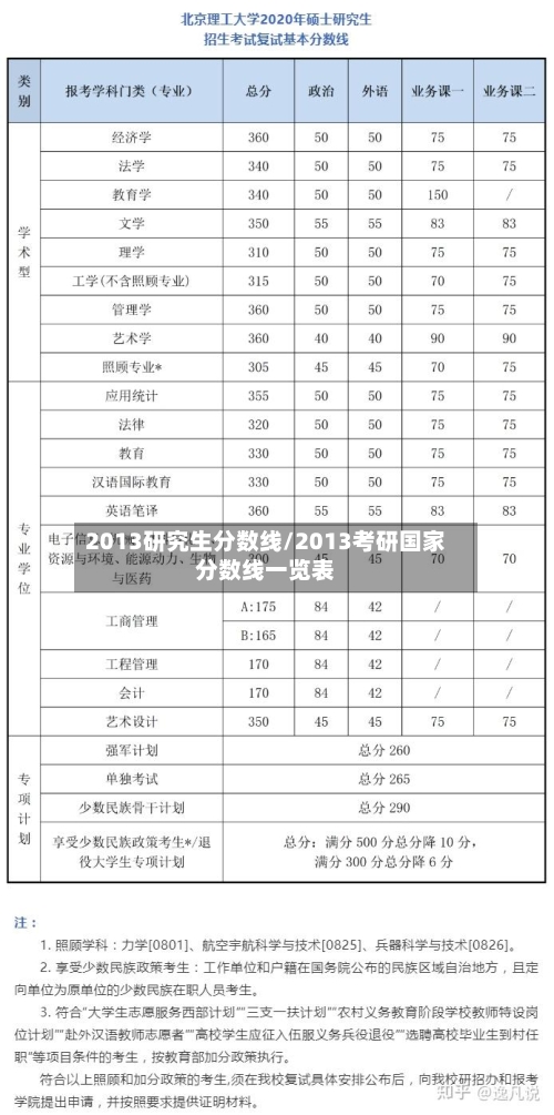 2013研究生分数线/2013考研国家分数线一览表