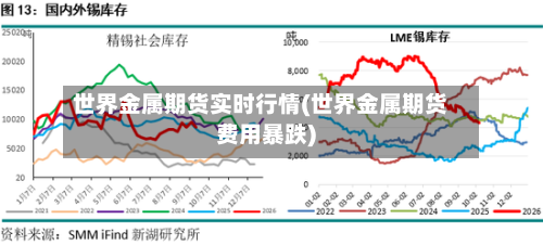 世界金属期货实时行情(世界金属期货费用暴跌)