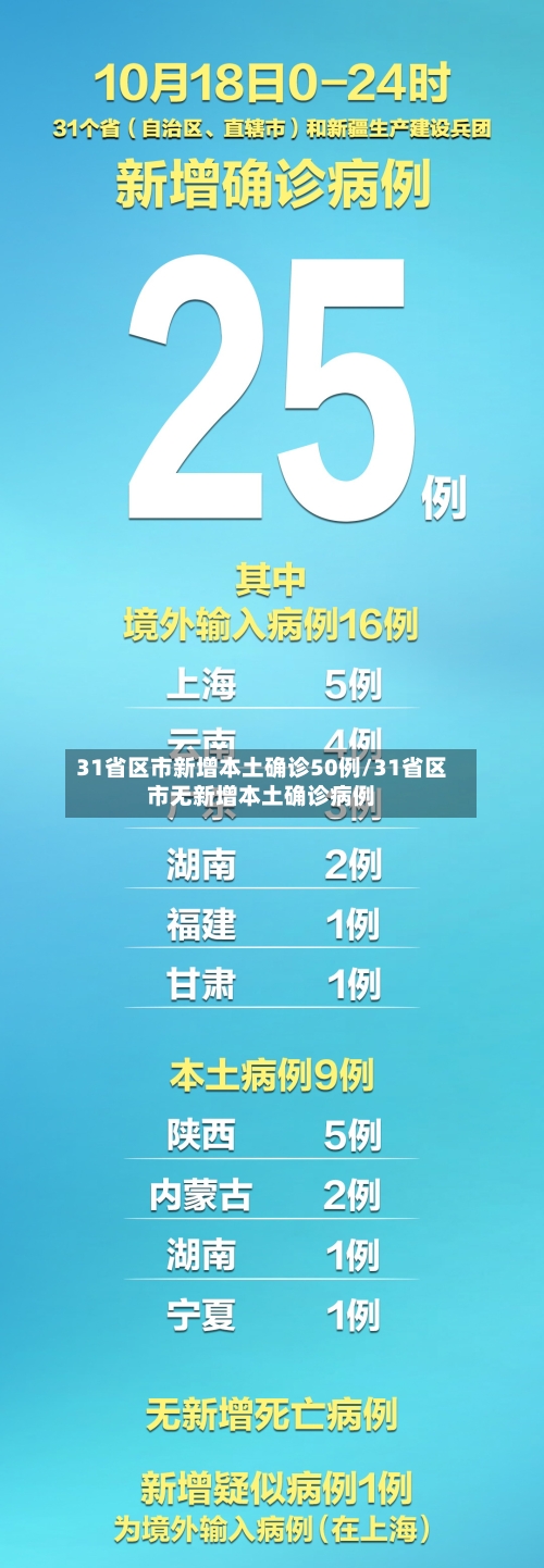 31省区市新增本土确诊50例/31省区市无新增本土确诊病例-第2张图片