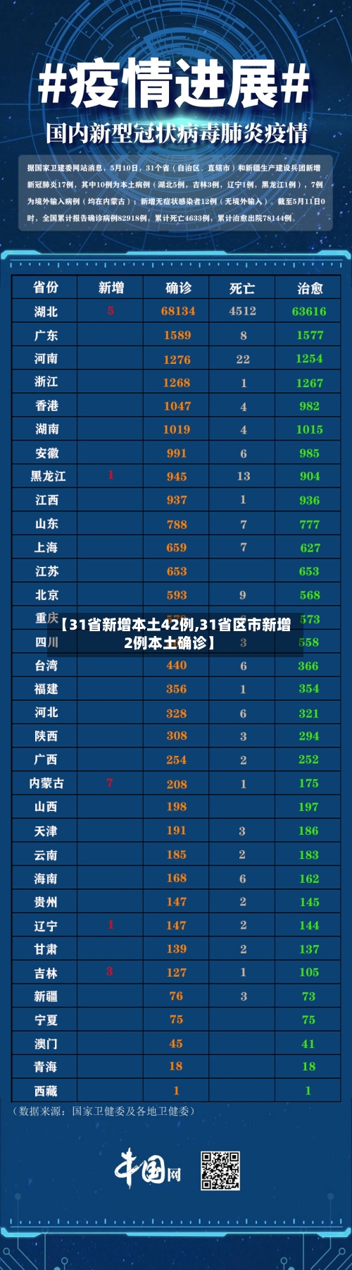 【31省新增本土42例,31省区市新增2例本土确诊】