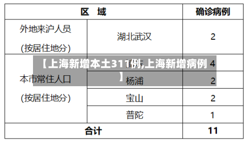 【上海新增本土311例,上海新增病例】