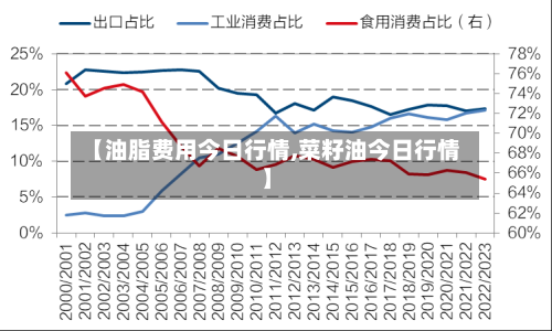 【油脂费用今日行情,菜籽油今日行情】