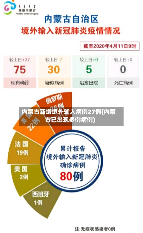 内蒙古新增境外输入病例27例(内蒙古已出现多例病例)-第2张图片