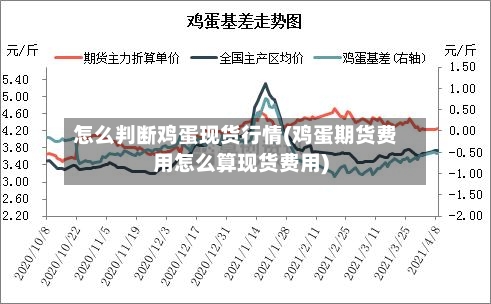 怎么判断鸡蛋现货行情(鸡蛋期货费用怎么算现货费用)