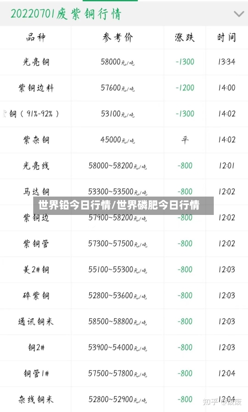 世界铅今日行情/世界磷肥今日行情-第2张图片