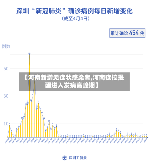 【河南新增无症状感染者,河南疾控提醒进入发病高峰期】-第2张图片