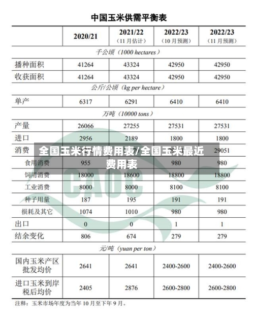 全国玉米行情费用表/全国玉米最近费用表