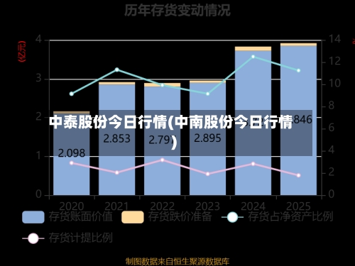 中泰股份今日行情(中南股份今日行情)