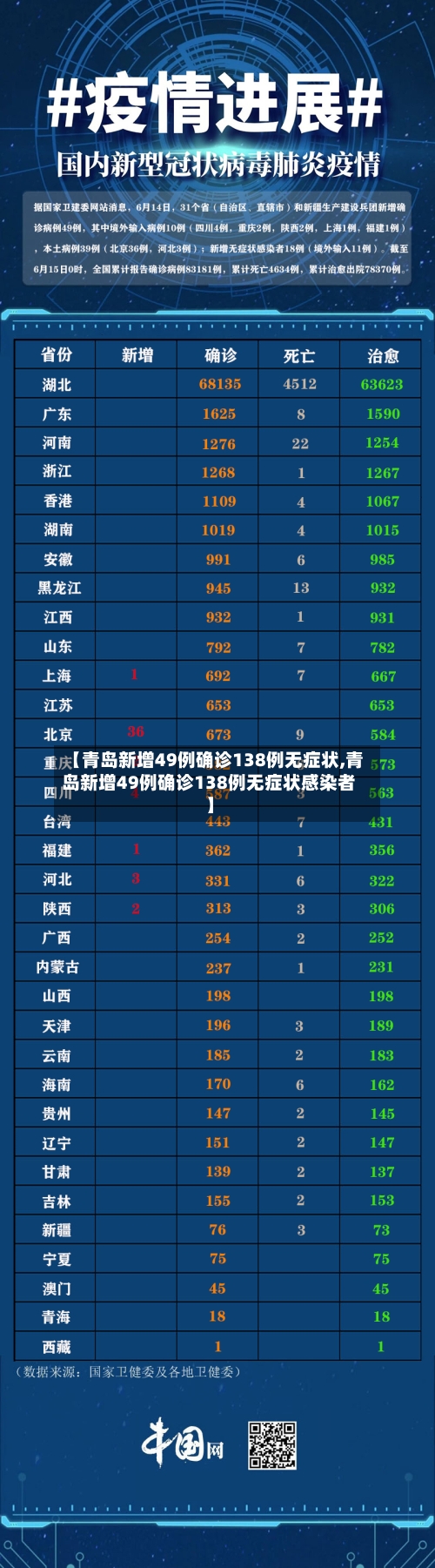 【青岛新增49例确诊138例无症状,青岛新增49例确诊138例无症状感染者】