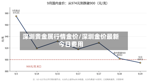 深圳贵金属行情金价/深圳金价最新今日费用