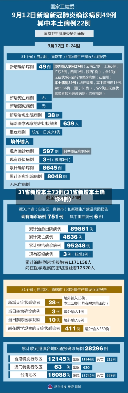 31省新增本土73例(31省新增本土确诊4例)-第2张图片