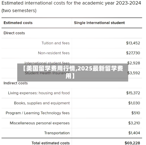 【美国留学费用行情,2025最新留学费用】