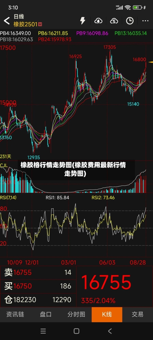 橡胶格行情走势图(橡胶费用最新行情走势图)-第2张图片