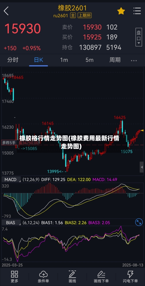 橡胶格行情走势图(橡胶费用最新行情走势图)