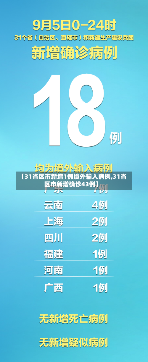 【31省区市新增1例境外输入病例,31省区市新增确诊43例】