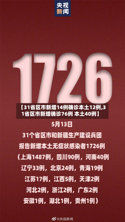 【31省区市新增14例确诊本土12例,31省区市新增确诊76例 本土40例】