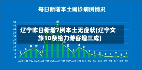 辽宁昨日新增7例本土无症状(辽宁文旅10条给力游客增三成)-第2张图片