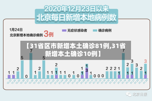 【31省区市新增本土确诊81例,31省新增本土确诊10例】