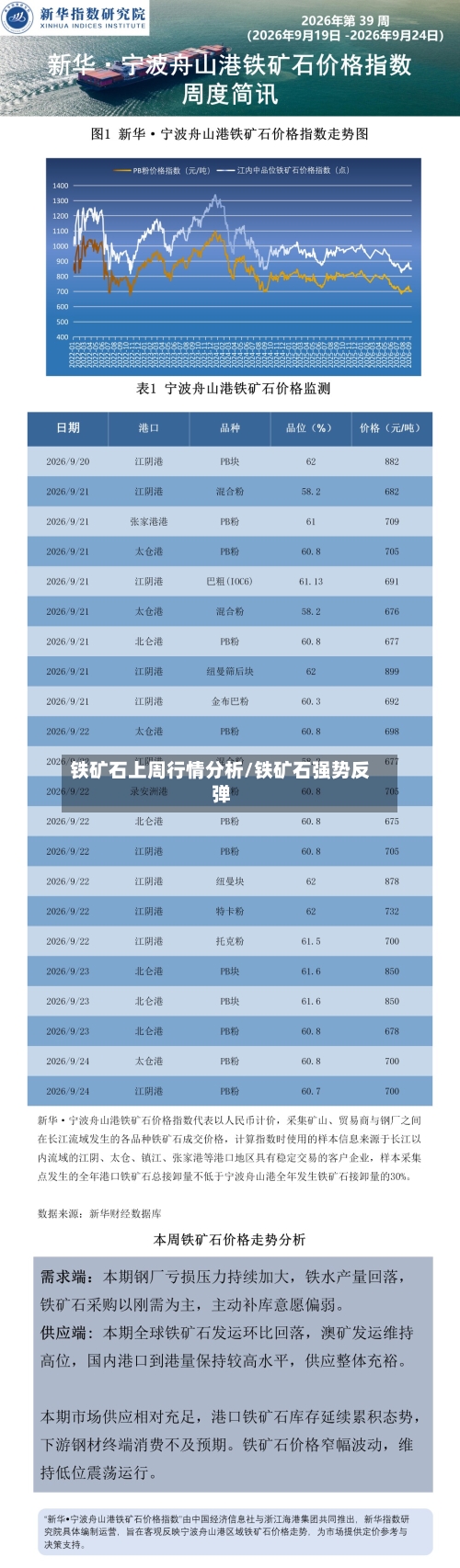 铁矿石上周行情分析/铁矿石强势反弹-第2张图片