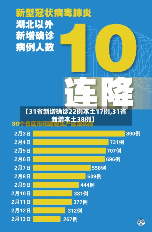 【31省新增确诊22例本土17例,31省新增本土38例】