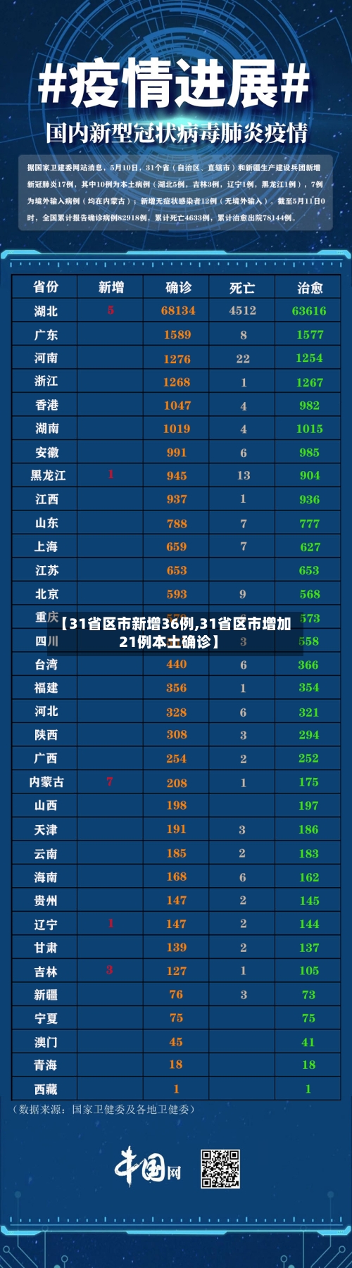【31省区市新增36例,31省区市增加21例本土确诊】