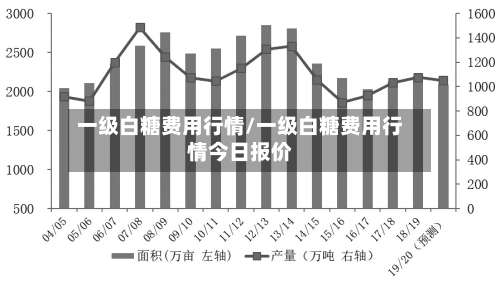 一级白糖费用行情/一级白糖费用行情今日报价