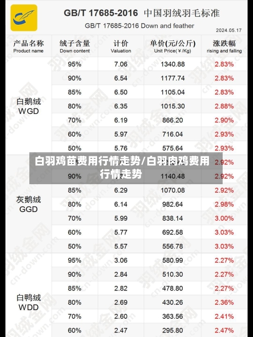 白羽鸡苗费用行情走势/白羽肉鸡费用行情走势
