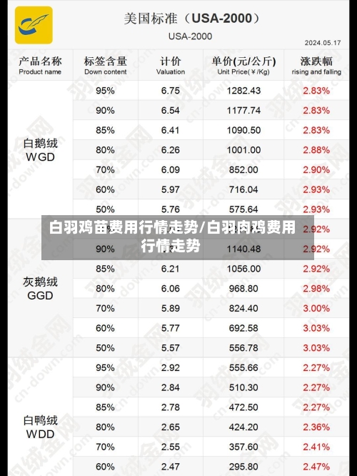 白羽鸡苗费用行情走势/白羽肉鸡费用行情走势-第2张图片