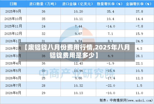 【废铝锭八月份费用行情,2025年八月铝锭费用是多少】