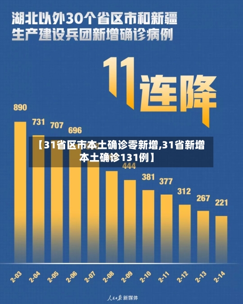 【31省区市本土确诊零新增,31省新增本土确诊131例】-第2张图片