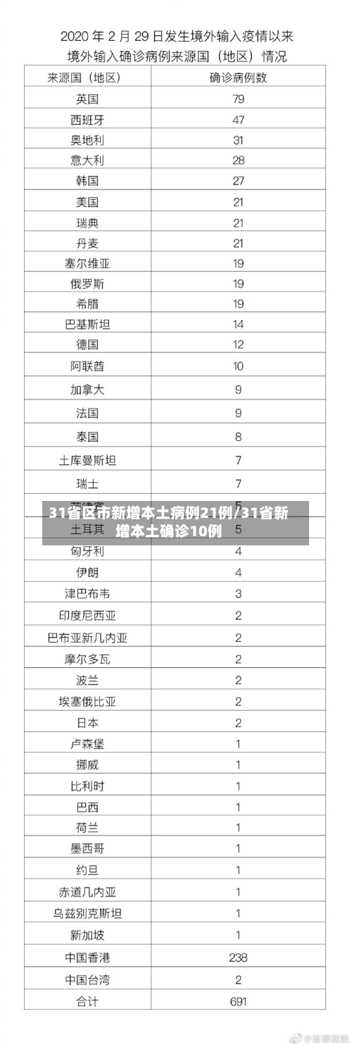 31省区市新增本土病例21例/31省新增本土确诊10例