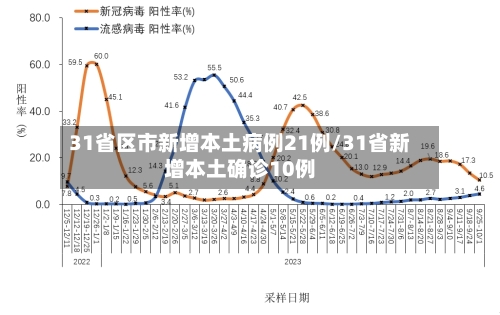 31省区市新增本土病例21例/31省新增本土确诊10例-第3张图片