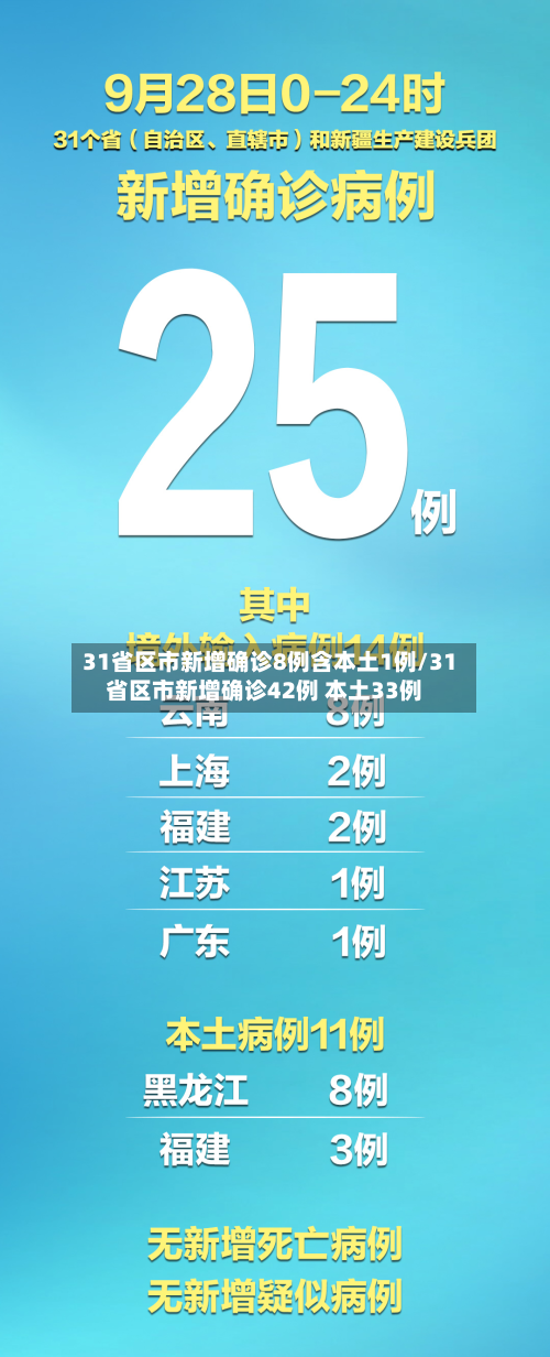 31省区市新增确诊8例含本土1例/31省区市新增确诊42例 本土33例