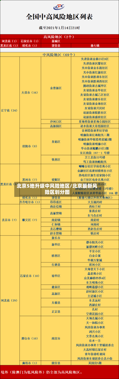 北京5地升级中风险地区/北京最新风险区划分图