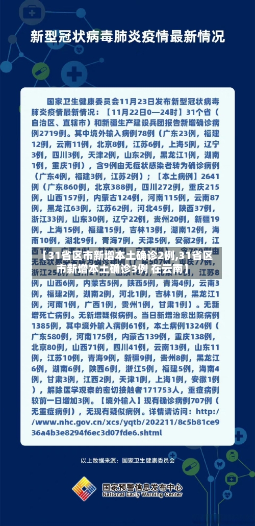 【31省区市新增本土确诊2例,31省区市新增本土确诊3例 在云南】