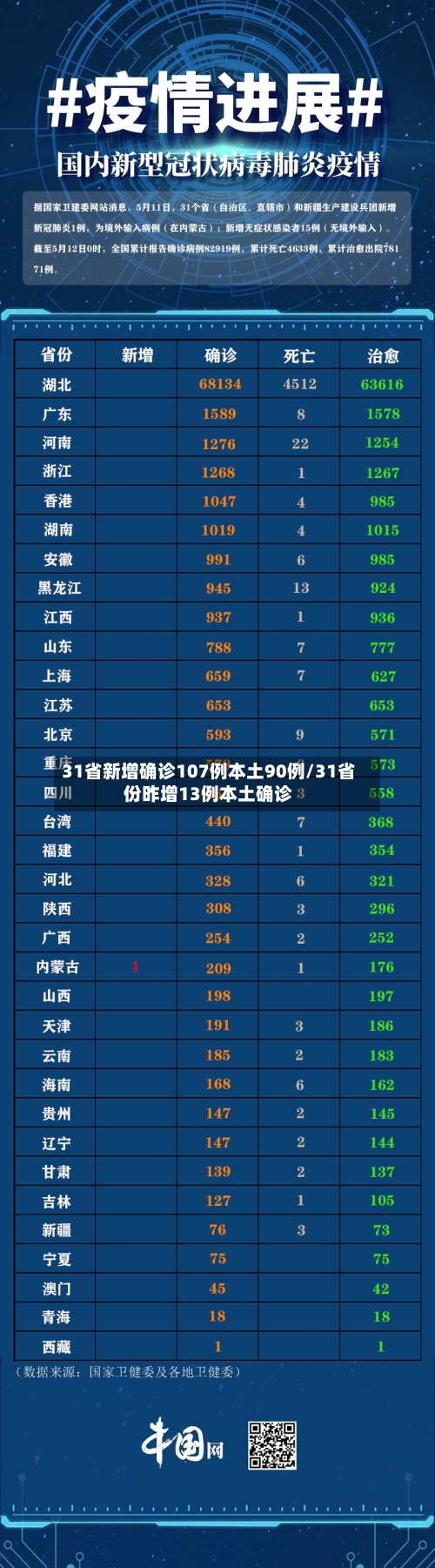 31省新增确诊107例本土90例/31省份昨增13例本土确诊