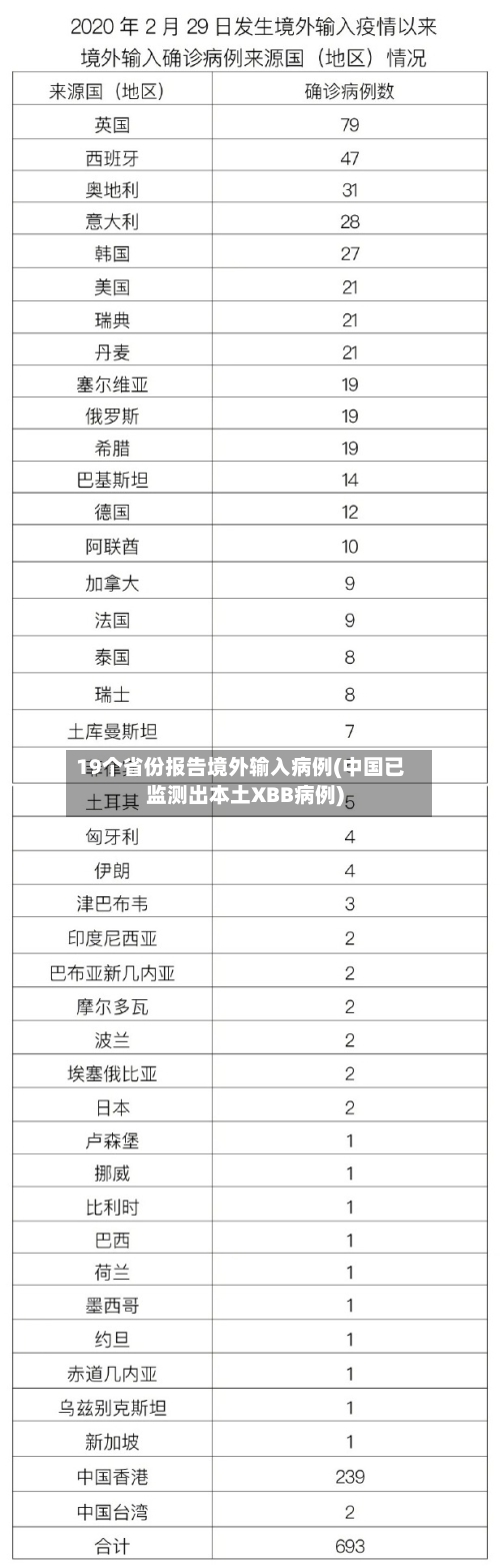 19个省份报告境外输入病例(中国已监测出本土XBB病例)