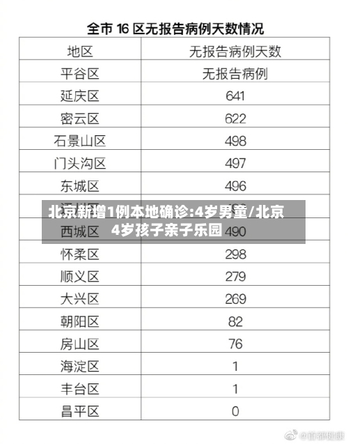 北京新增1例本地确诊:4岁男童/北京4岁孩子亲子乐园-第2张图片
