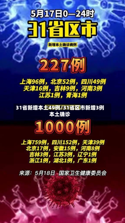 31省新增本土49例/31省区市新增3例本土确诊