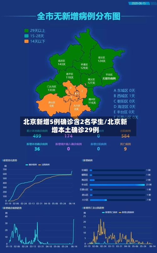 北京新增5例确诊含2名学生/北京新增本土确诊29例